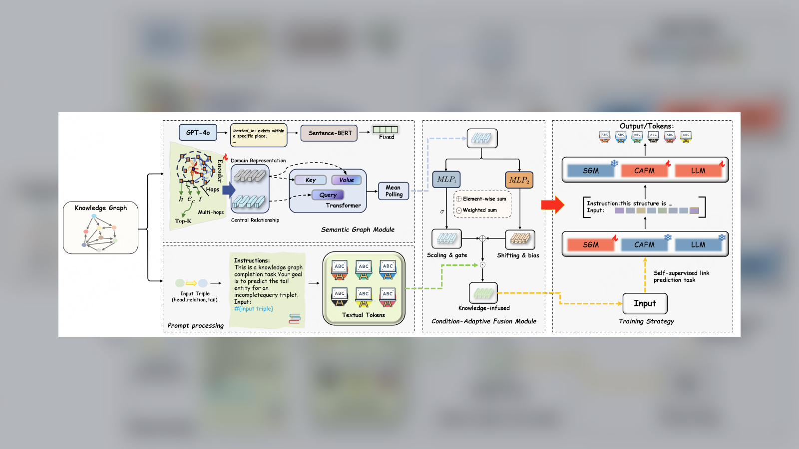 Semantic-Condition Tuning teaser