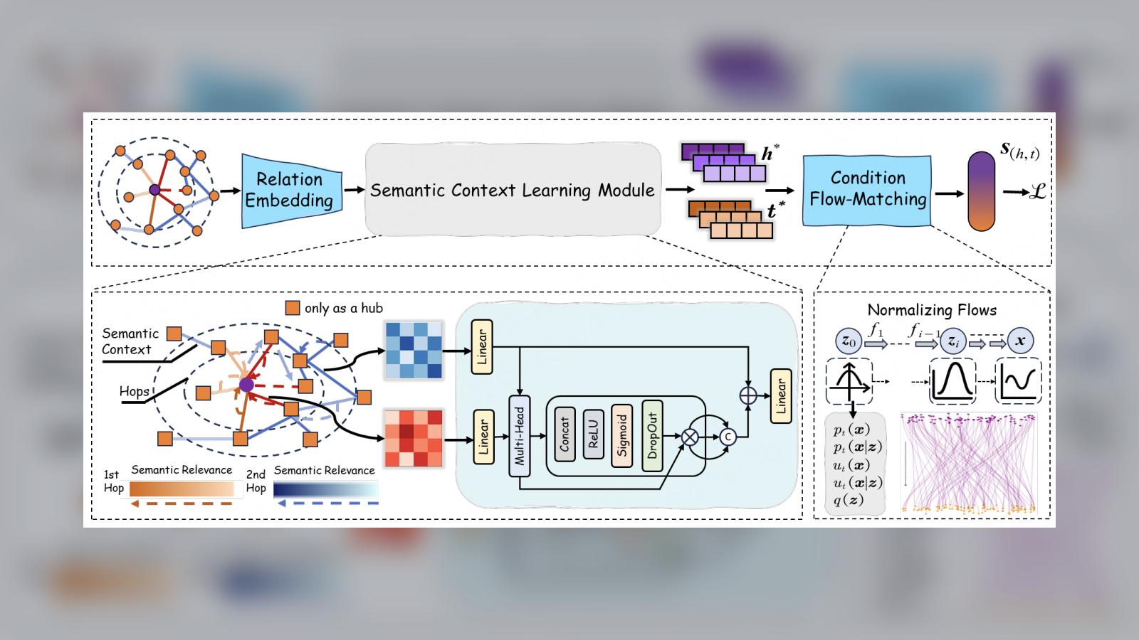 Flow-Modulated Scoring teaser