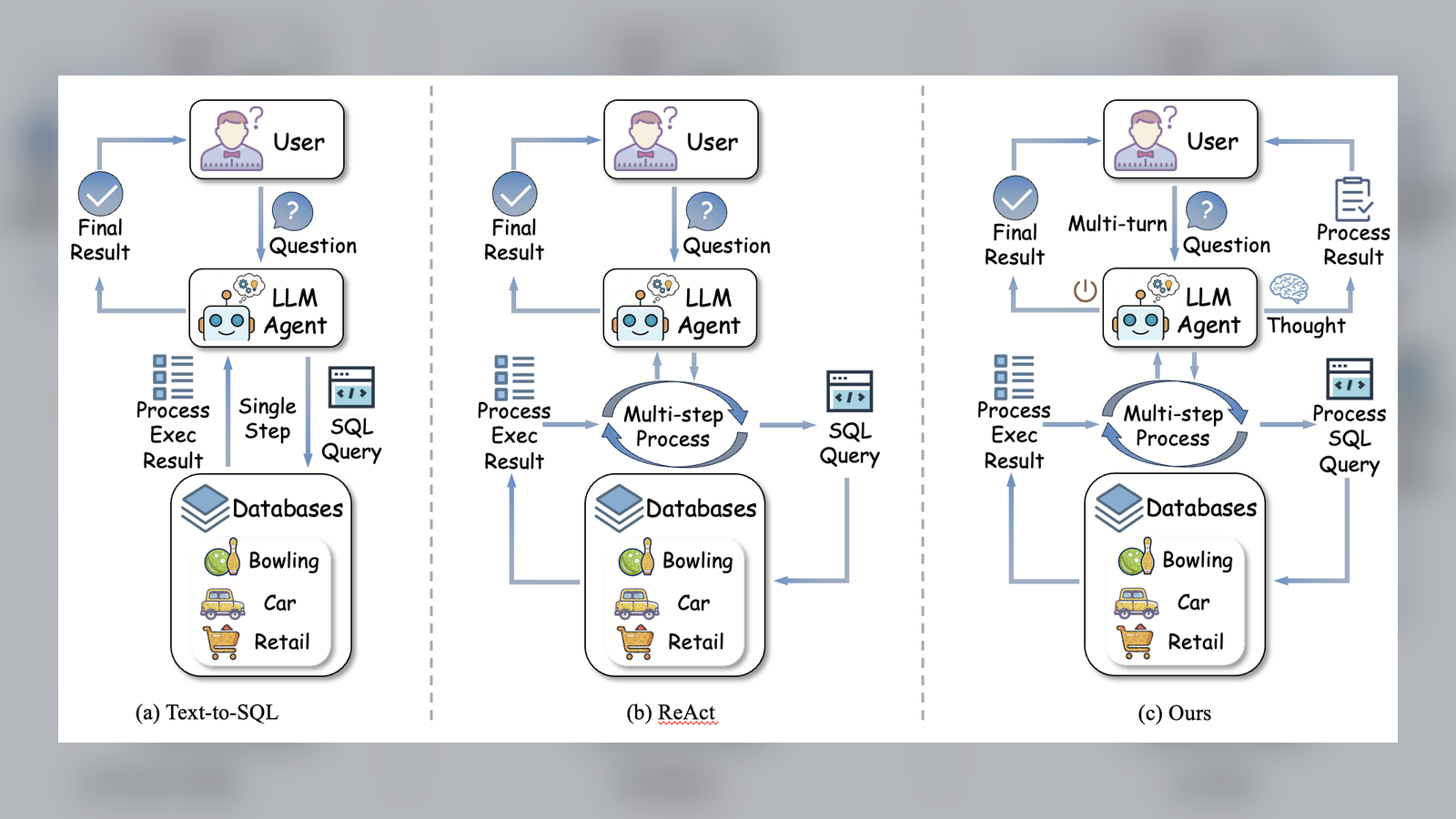 Text-to-SQL paper teaser